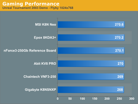 Gaming Performance